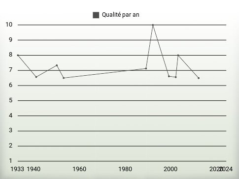 Qualité par an