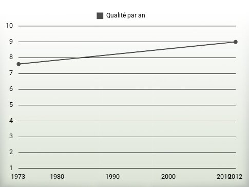 Qualité par an