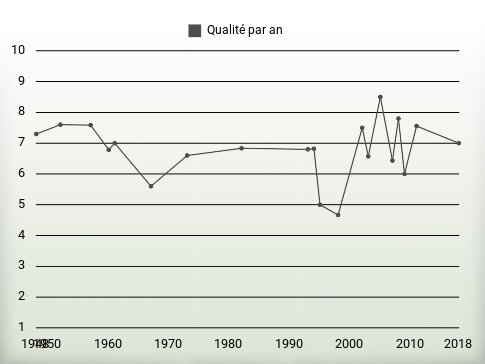 Qualité par an