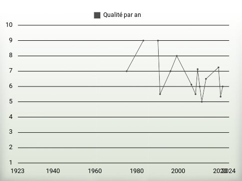 Qualité par an