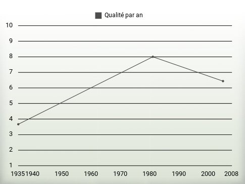 Qualité par an