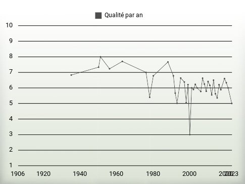 Qualité par an