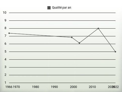 Qualité par an