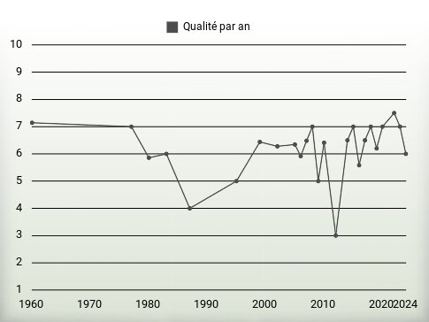 Qualité par an