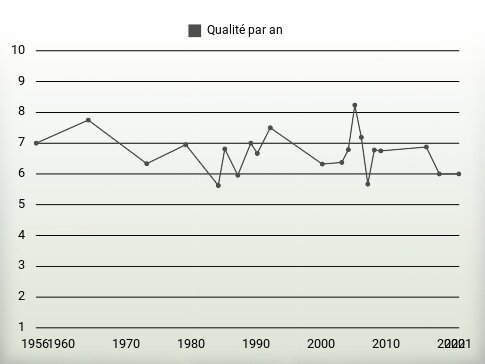 Qualité par an