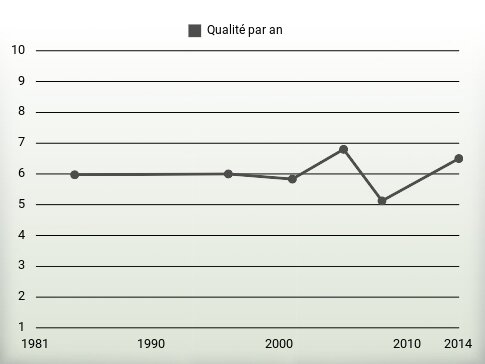 Qualité par an