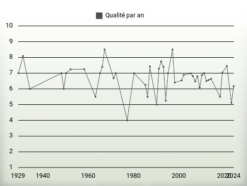 Qualité par an