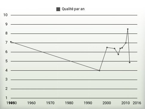 Qualité par an