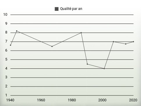 Qualité par an