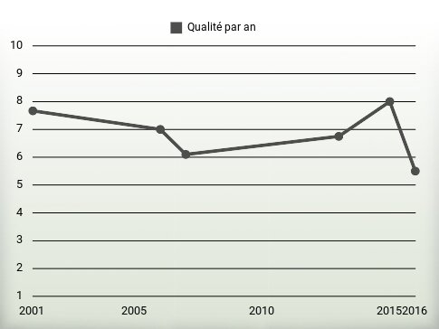 Qualité par an