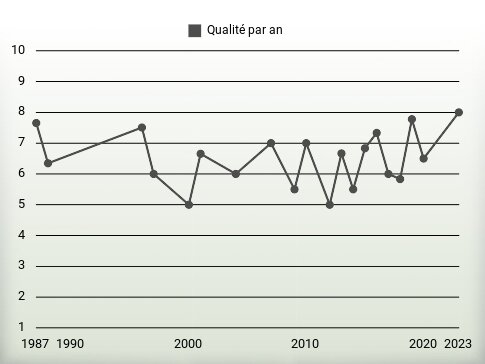 Qualité par an