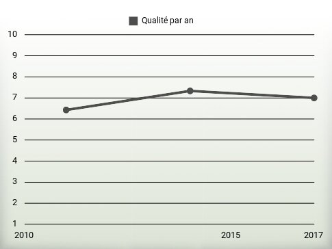 Qualité par an