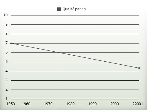 Qualité par an