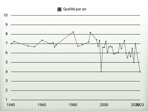 Qualité par an