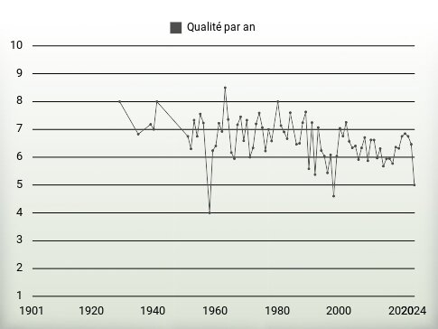 Qualité par an