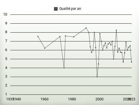 Qualité par an