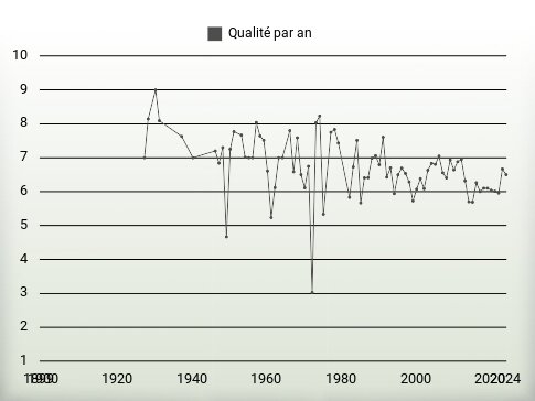 Qualité par an