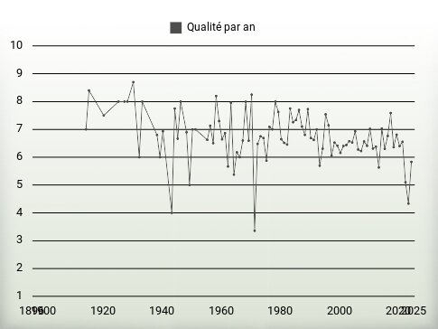 Qualité par an