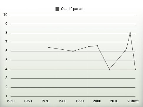 Qualité par an