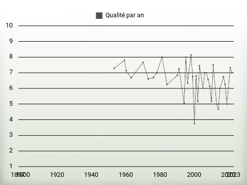 Qualité par an