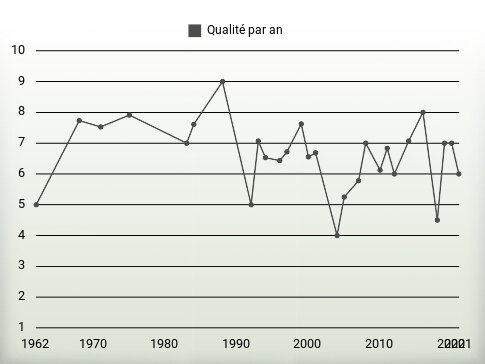 Qualité par an