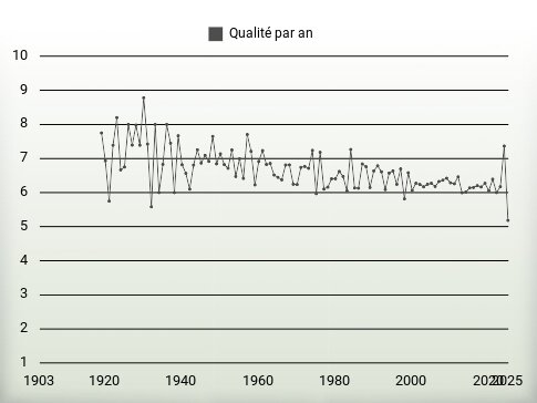 Qualité par an