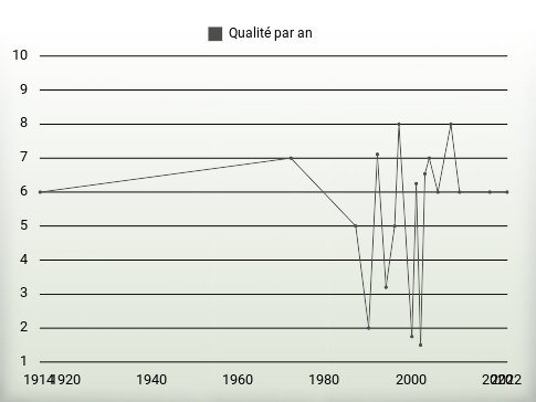 Qualité par an