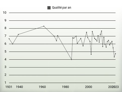 Qualité par an