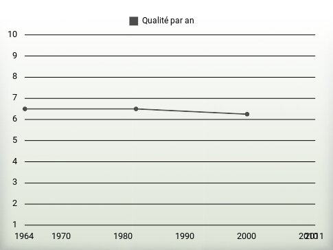 Qualité par an