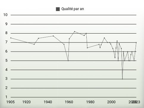 Qualité par an