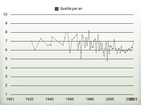 Qualité par an