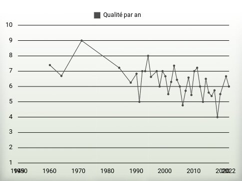 Qualité par an