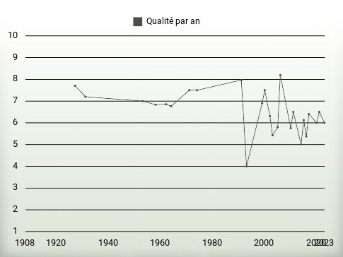 Qualité par an