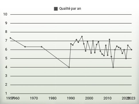 Qualité par an