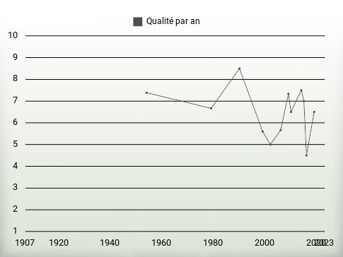 Qualité par an