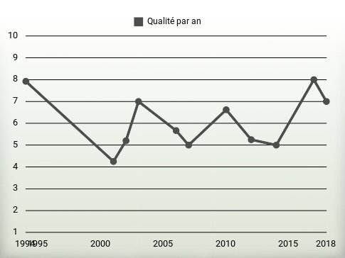 Qualité par an