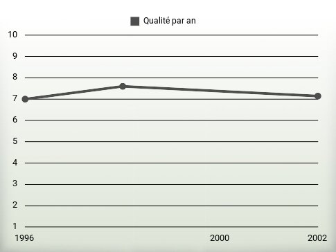 Qualité par an