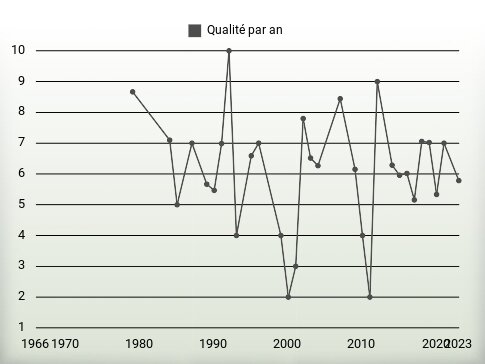 Qualité par an