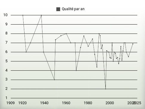 Qualité par an