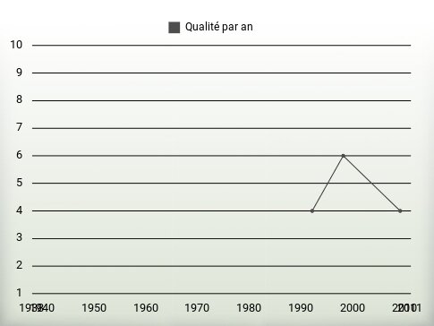 Qualité par an