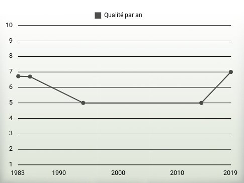 Qualité par an