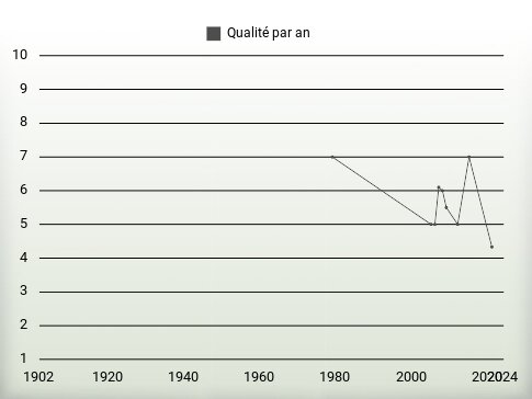 Qualité par an