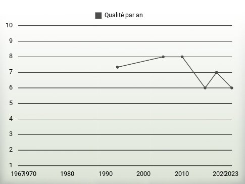 Qualité par an