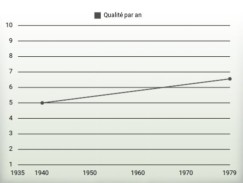 Qualité par an