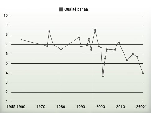 Qualité par an