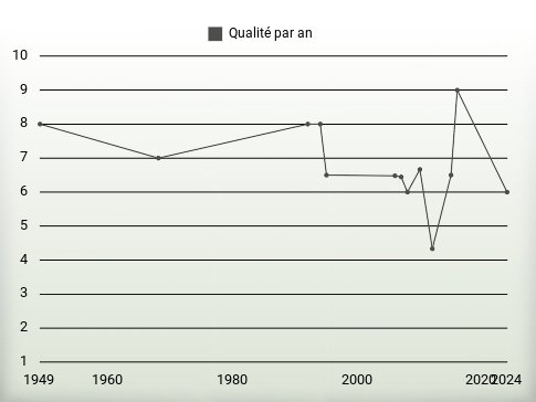 Qualité par an