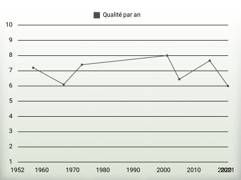 Qualité par an