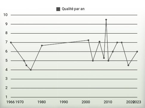 Qualité par an