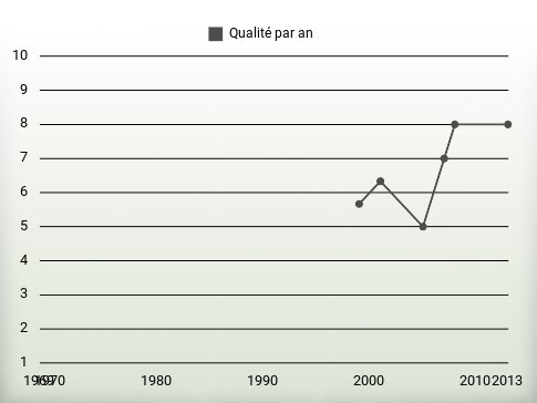 Qualité par an