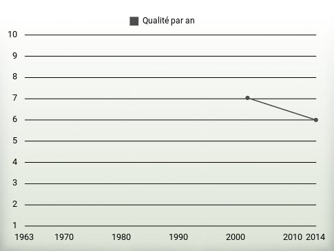 Qualité par an